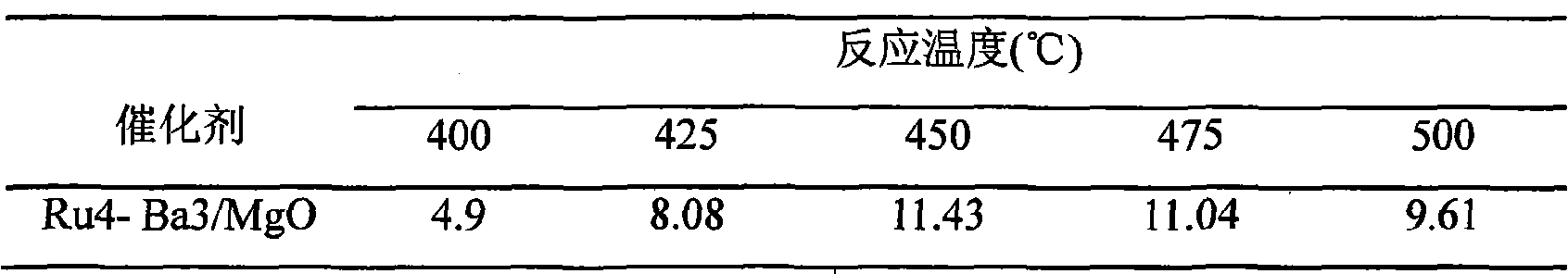 Ruthenium-based ammonia synthetic catalyst and preparation thereof