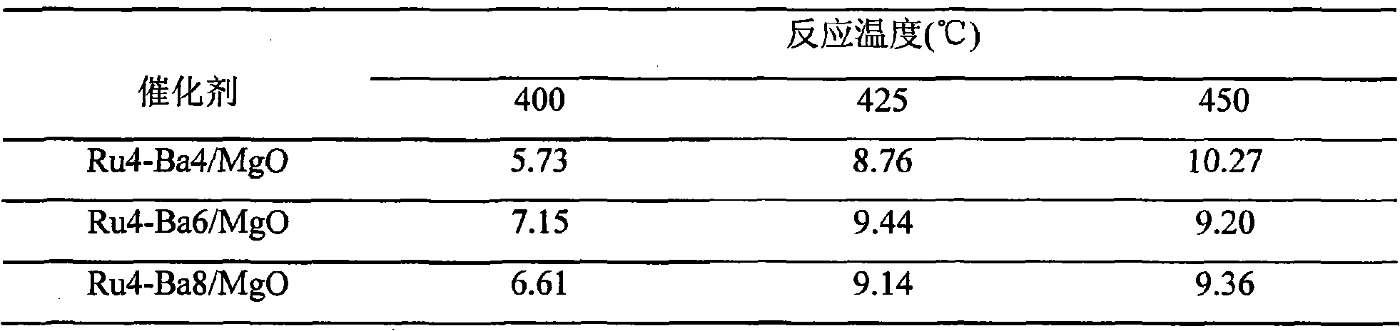 Ruthenium-based ammonia synthetic catalyst and preparation thereof