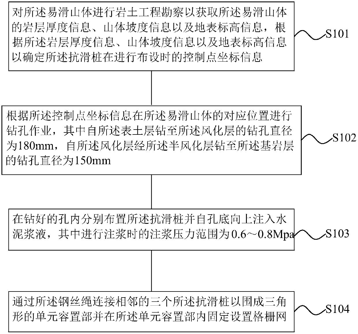 A construction method of an anti-skid reinforcement device