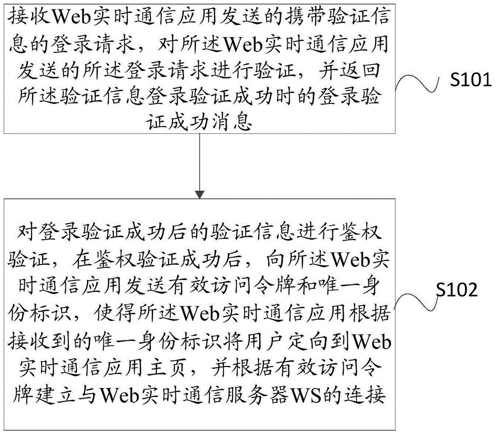 Authentication access method and apparatus of Web real-time communication platform