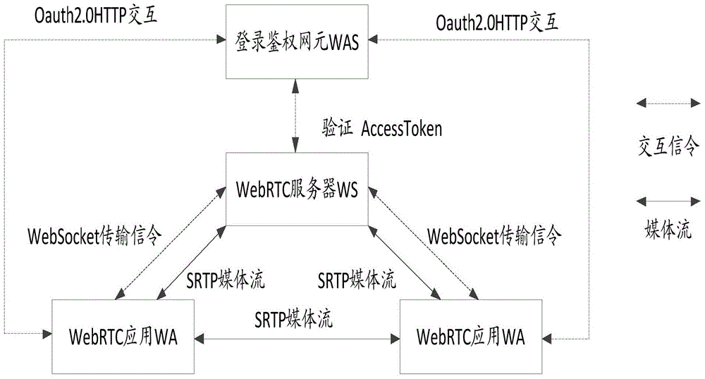 Authentication access method and apparatus of Web real-time communication platform