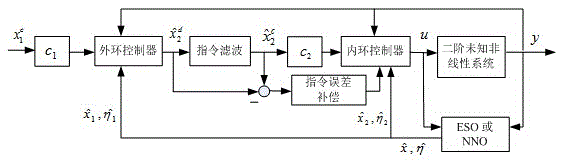 Second-order nonlinear system no-model control method based on instruction filtering Backstepping