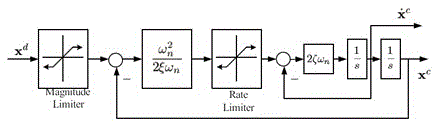 Second-order nonlinear system no-model control method based on instruction filtering Backstepping