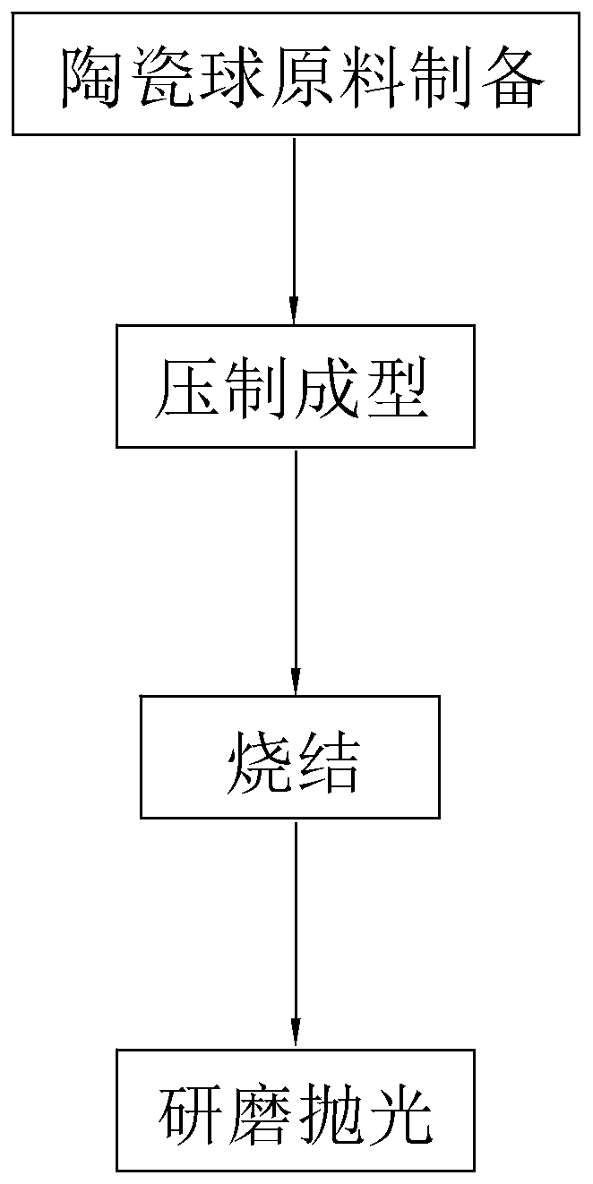 Preparation method of silicon nitride ceramic balls