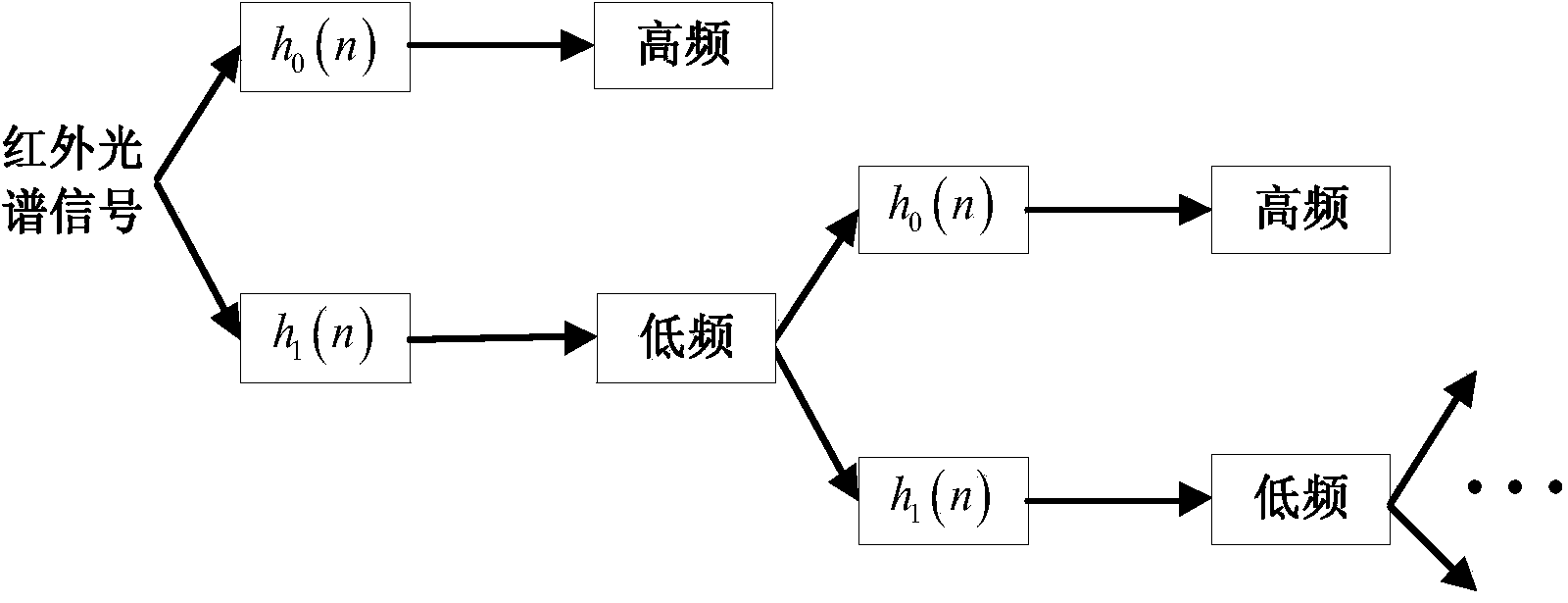 Method for extracting characteristics of infrared spectrum and identifying samples