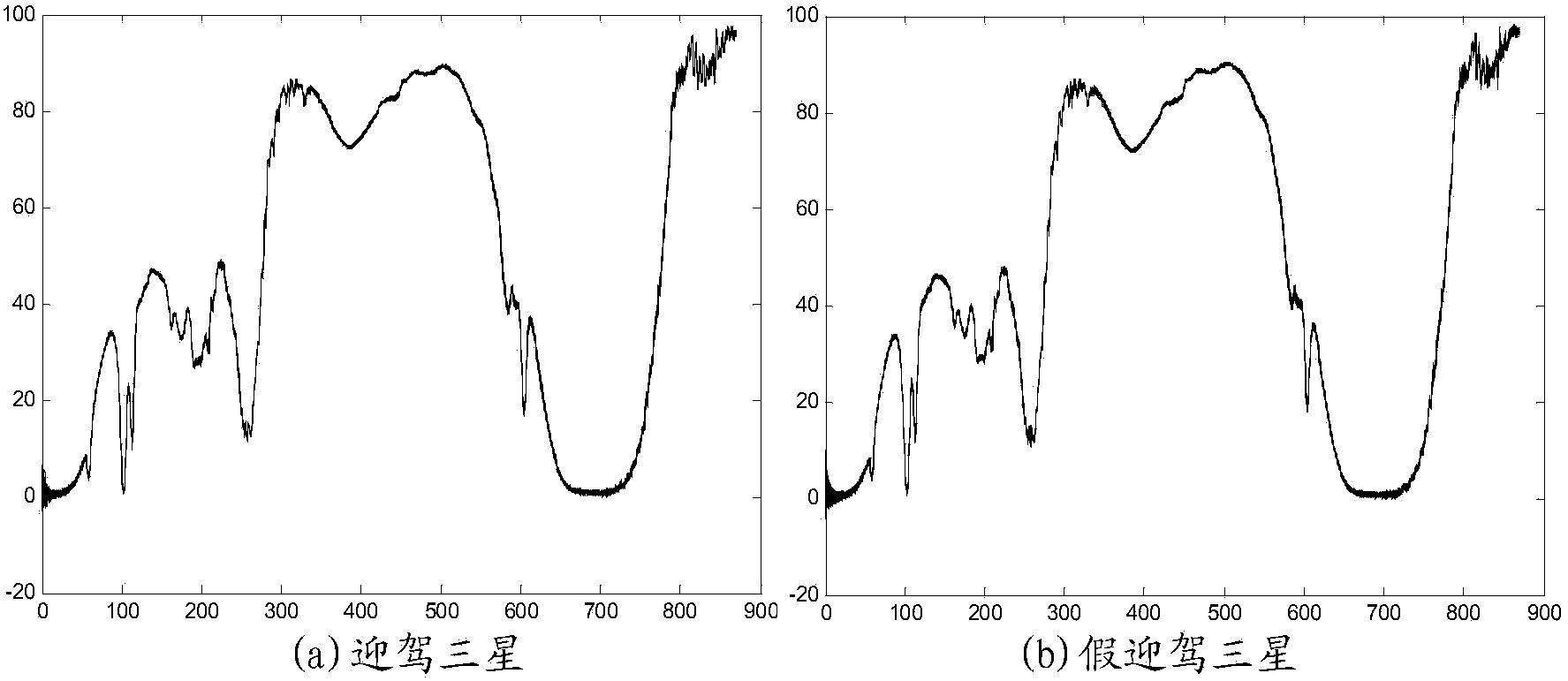 Method for extracting characteristics of infrared spectrum and identifying samples