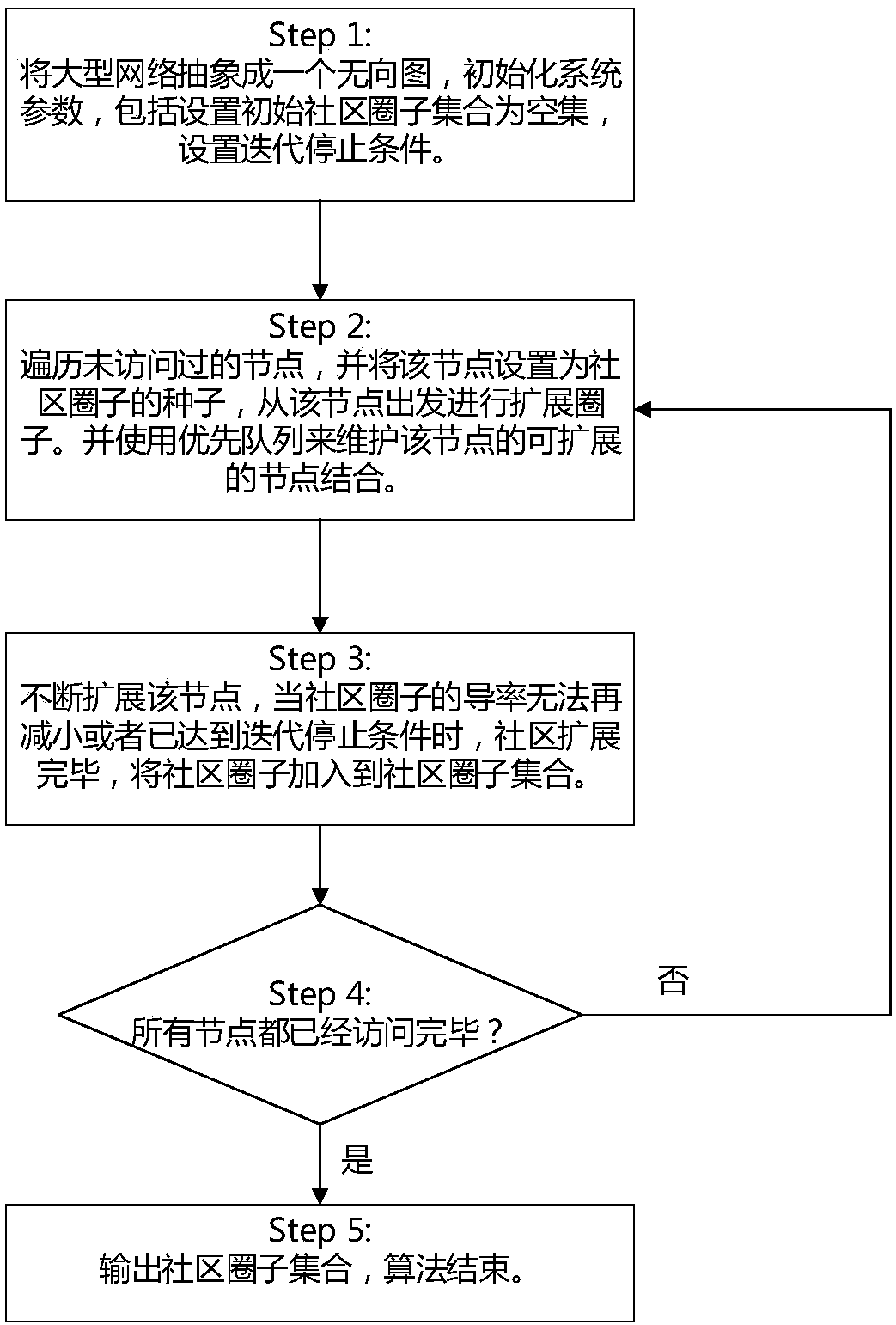 Large-scale complex network oriented dense overlapping community division method