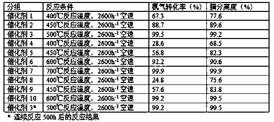 High-temperature proton membrane catalyst, and preparation method and application thereof