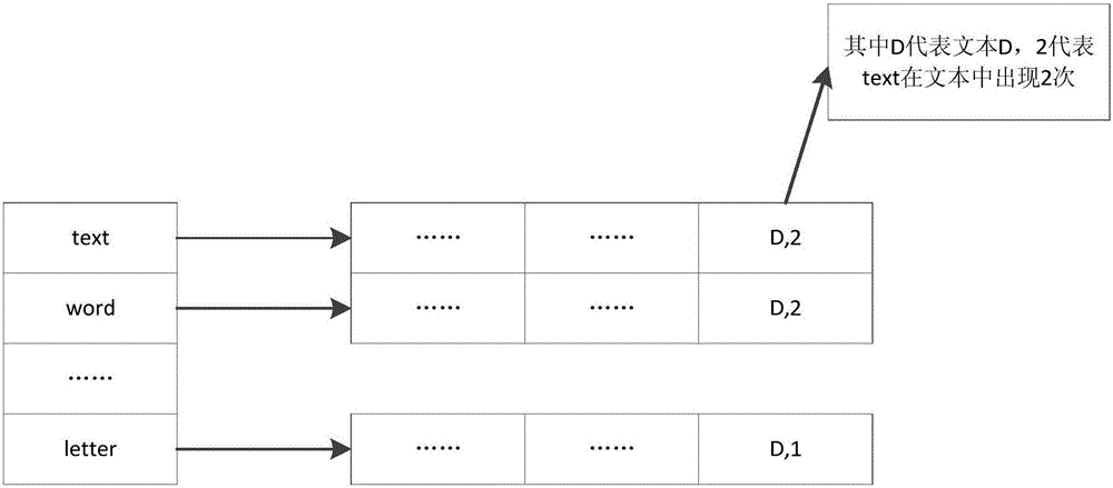 Inverted index model based on link list structure and construction method of inverted index model