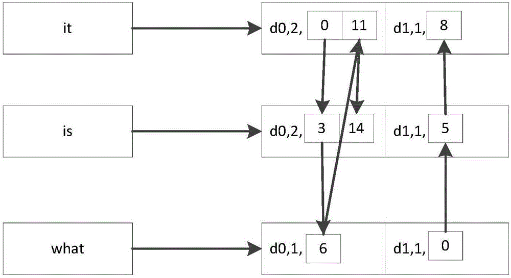 Inverted index model based on link list structure and construction method of inverted index model