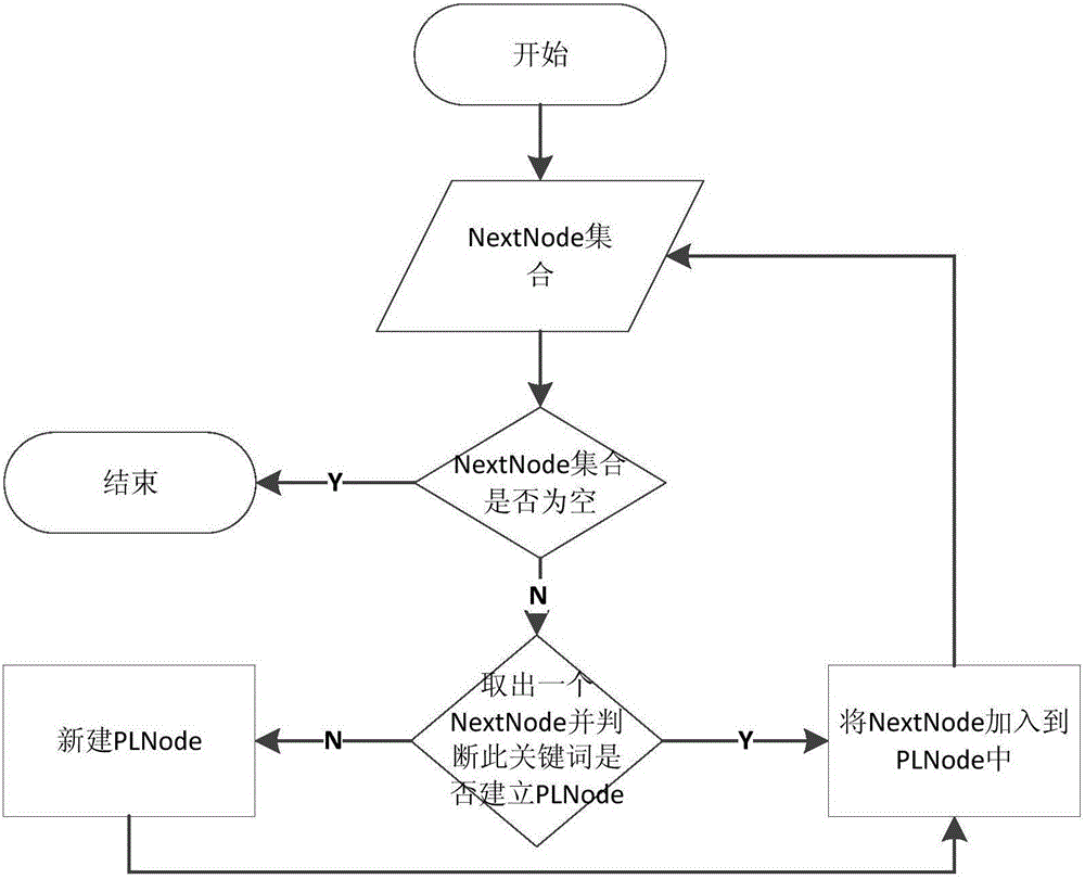 Inverted index model based on link list structure and construction method of inverted index model