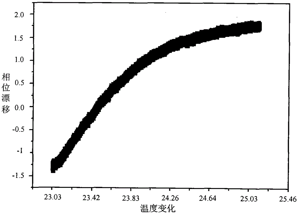 Measuring method of temperature coefficient of photoelectric receiver based on acousto-optic amplitude modulation