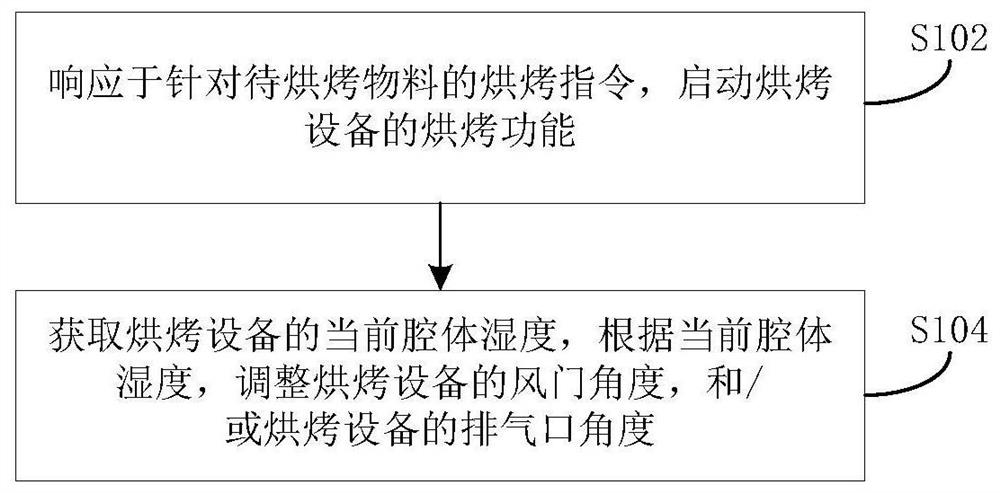 Material baking method and device, baking equipment and computer readable storage medium