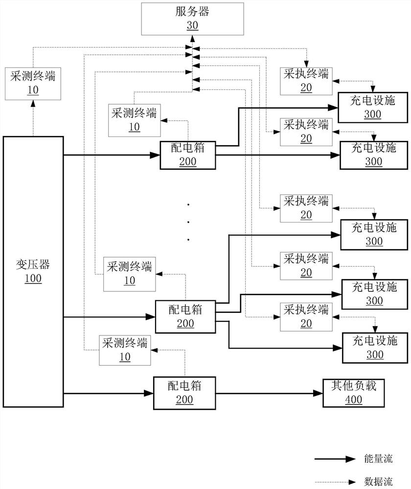 Power distribution system, capacity sharing system, server, terminal, method and device