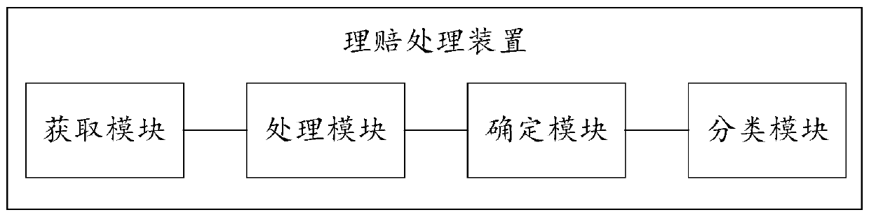 Claim settlement processing method and device