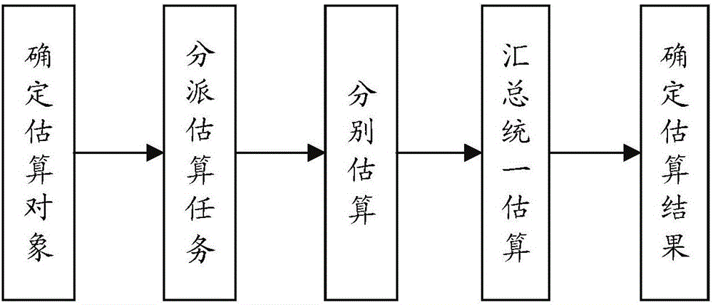 Method for realizing software project cost estimation based on computer software system and system thereof