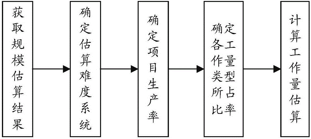 Method for realizing software project cost estimation based on computer software system and system thereof