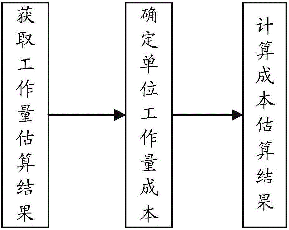 Method for realizing software project cost estimation based on computer software system and system thereof