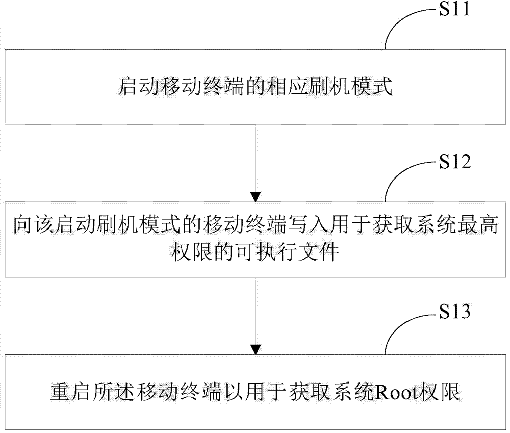 Root right acquiring method and device