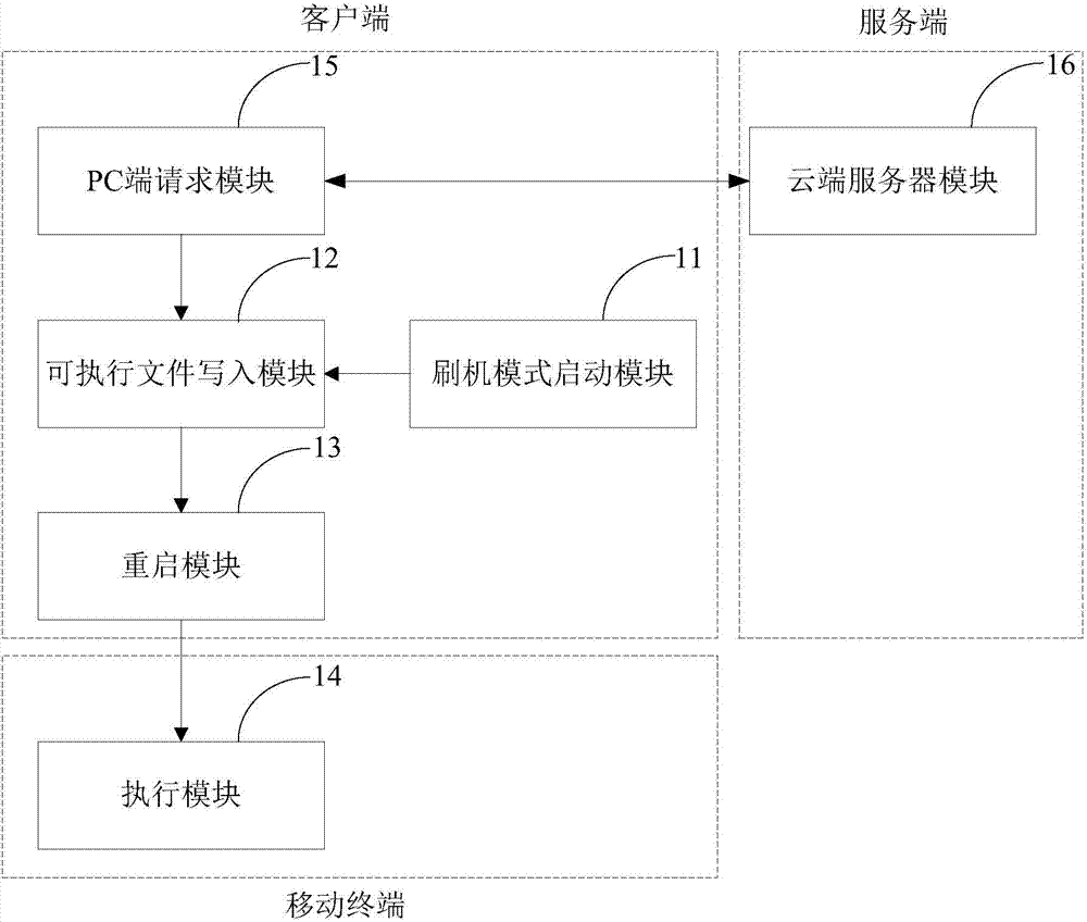 Root right acquiring method and device