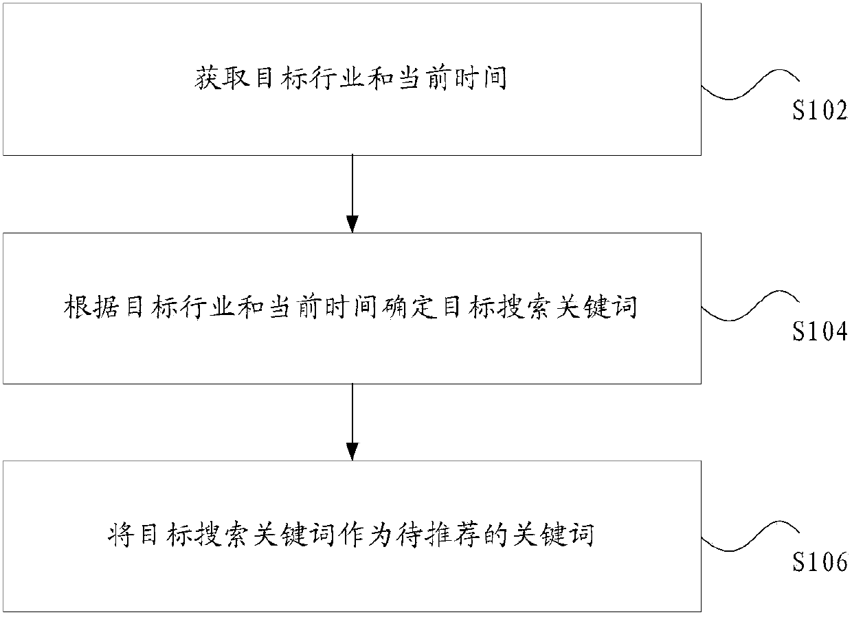 Keyword recommendation method and device