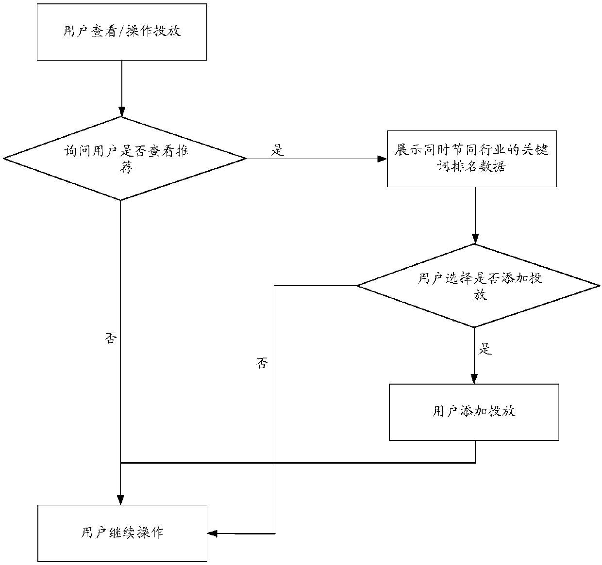 Keyword recommendation method and device