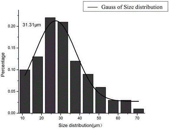 A method for preparing protein hydrogel microspheres using bovine serum albumin as a base inverse microemulsion