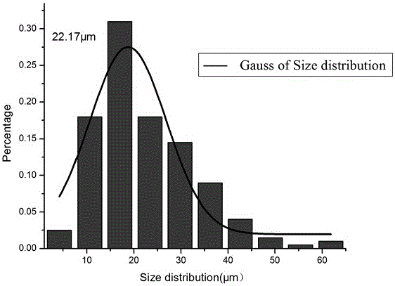 A method for preparing protein hydrogel microspheres using bovine serum albumin as a base inverse microemulsion