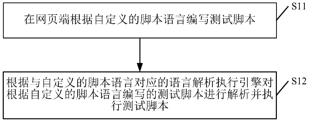 Method and device for page testing