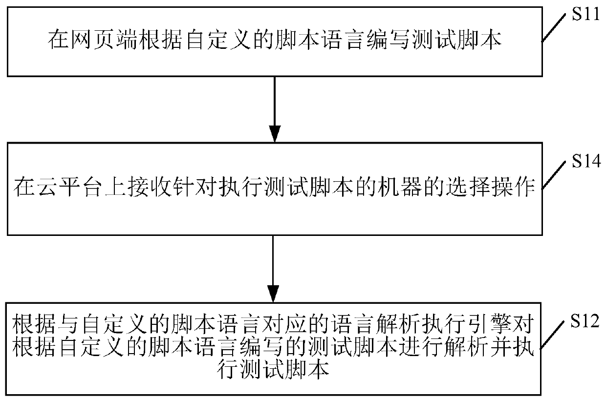 Method and device for page testing