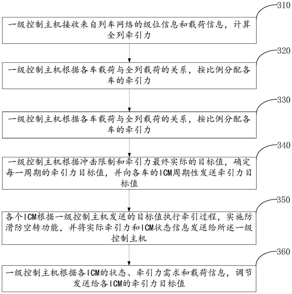 Traction and brake fusion system and method based on two-stage control architecture