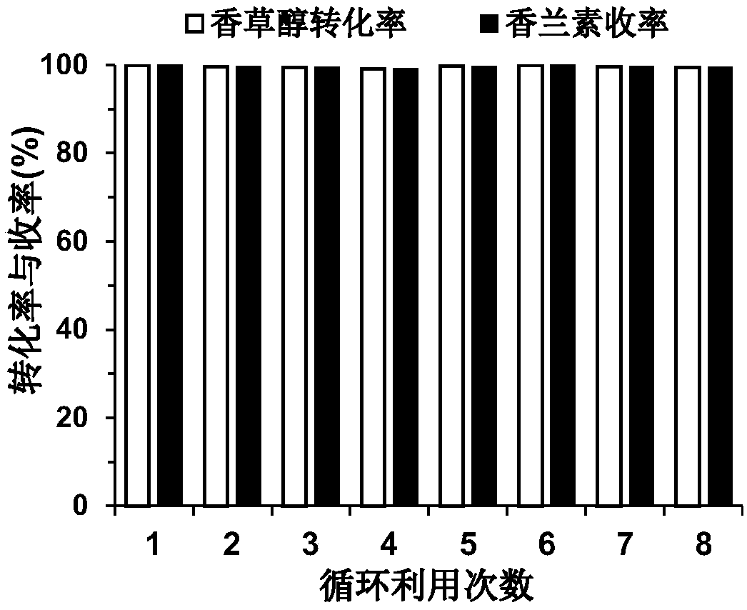 Preparation method and application of loaded nano gold catalyst