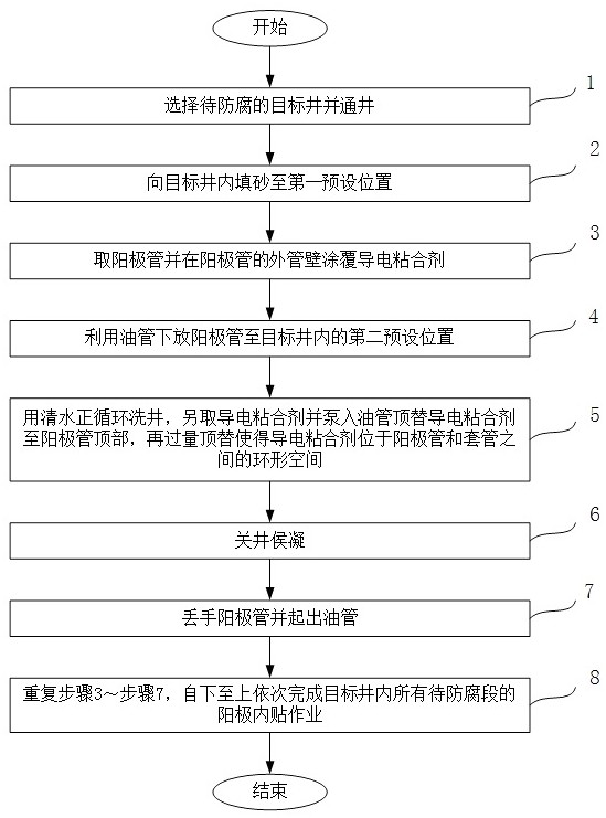 A kind of anti-corrosion technology of sticking anode inside the high corrosion section under the oil pump