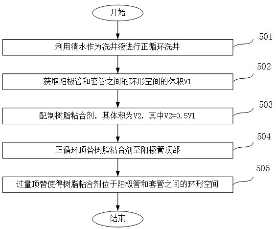 A kind of anti-corrosion technology of sticking anode inside the high corrosion section under the oil pump