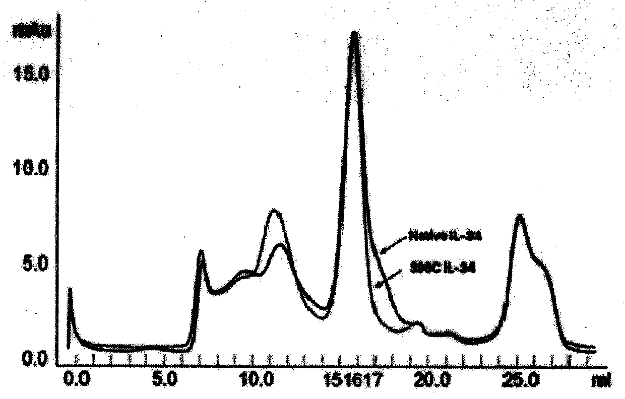 A method for improving the thermal stability of interleukin il-34