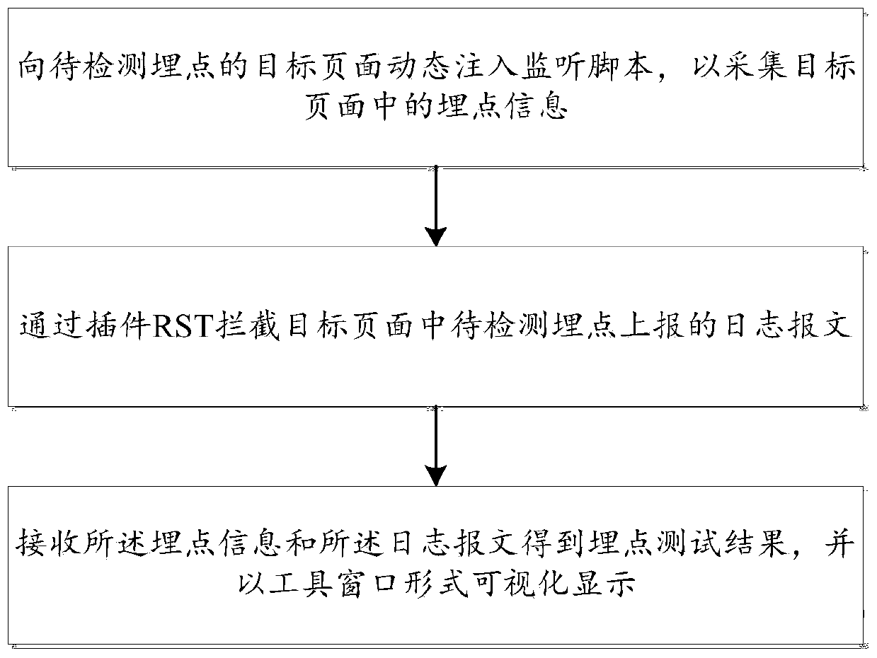 Visual buried point test method and device