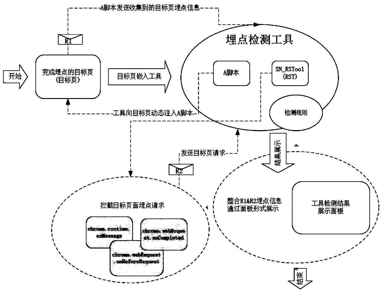 Visual buried point test method and device