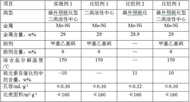 A kind of start-up preparation method of hydrotreating unit