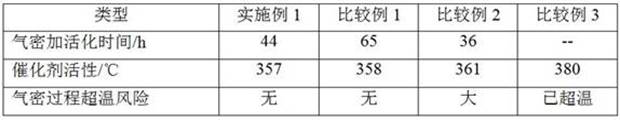 A kind of start-up preparation method of hydrotreating unit