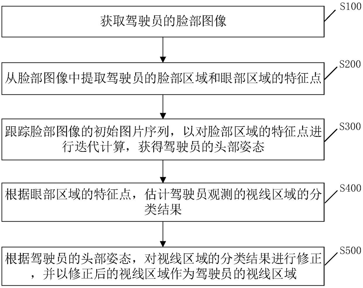 Method, apparatus, storage medium and terminal device for determining line-of-sight area