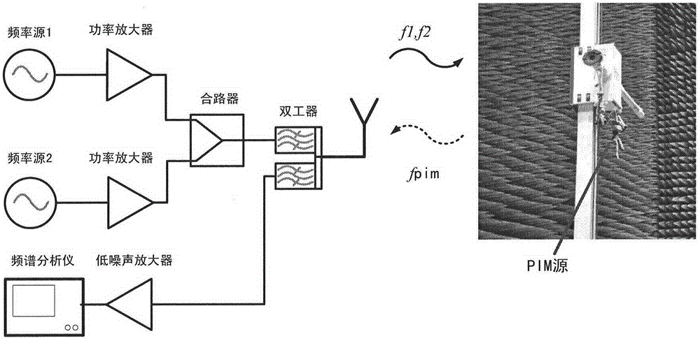 Residual passive intermodulation test method