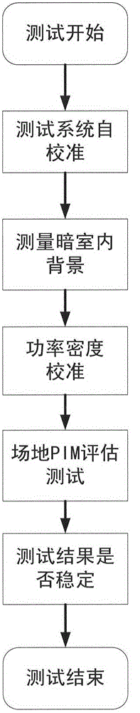 Residual passive intermodulation test method