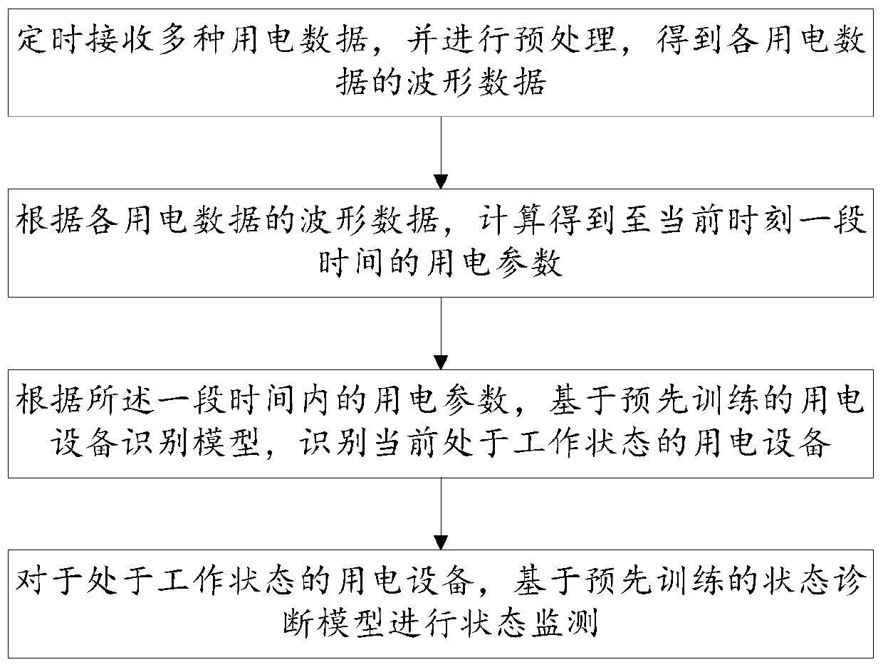 Power utilization safety monitoring method and system based on power utilization characteristics