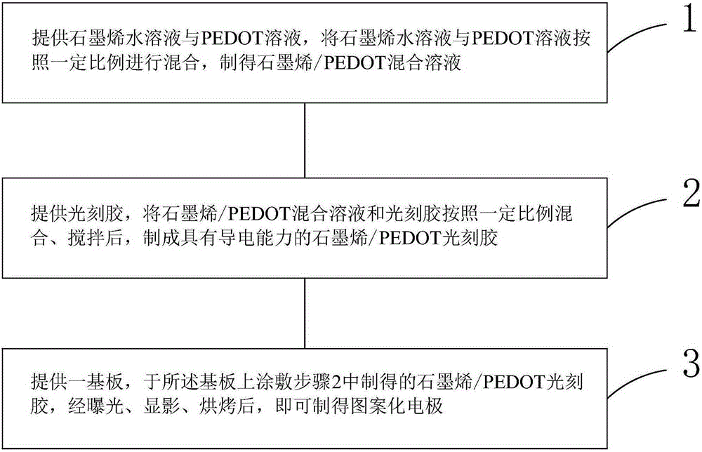 Patterned electrode manufacturing method, liquid crystal display panel and liquid crystal display panel manufacturing method