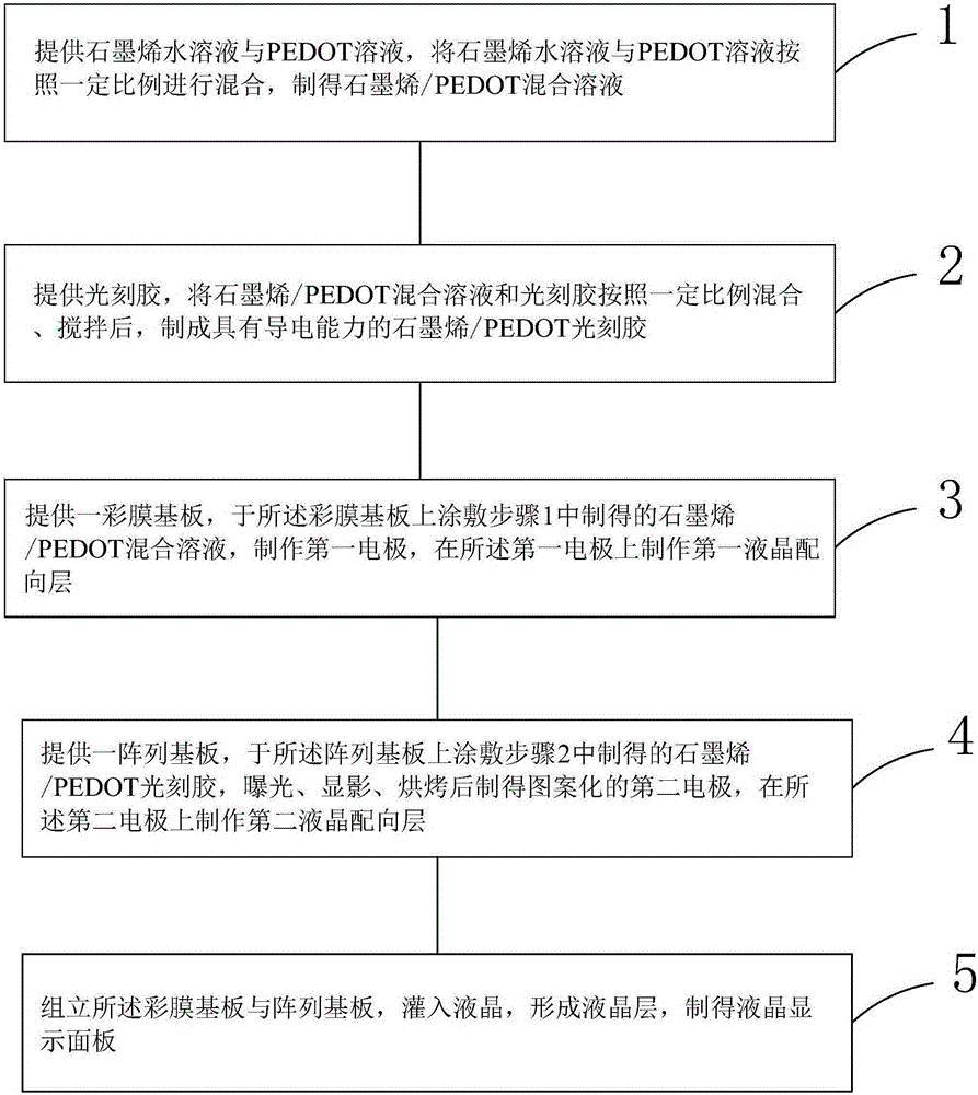 Patterned electrode manufacturing method, liquid crystal display panel and liquid crystal display panel manufacturing method