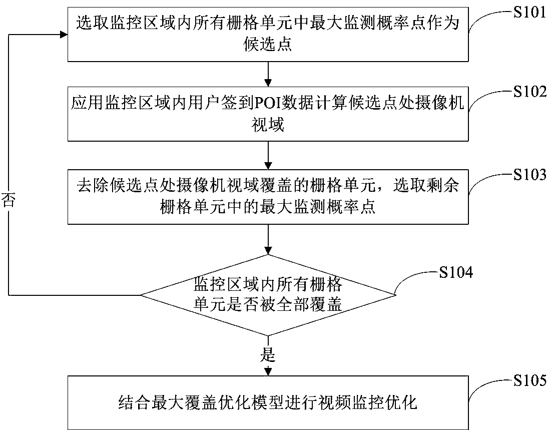 A spatial optimization method for urban video surveillance based on sign-in poi