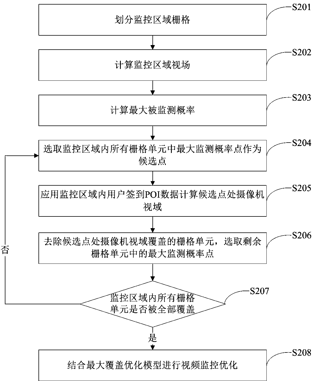 A spatial optimization method for urban video surveillance based on sign-in poi