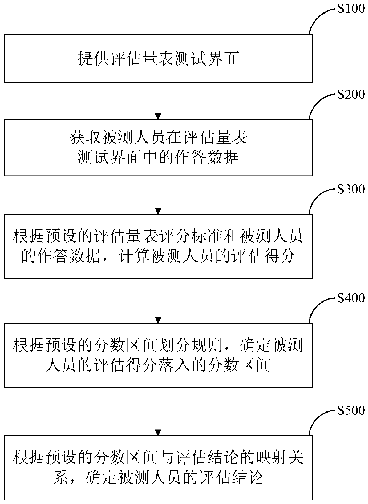 Medical care assessment conclusion generation method and device and storage medium