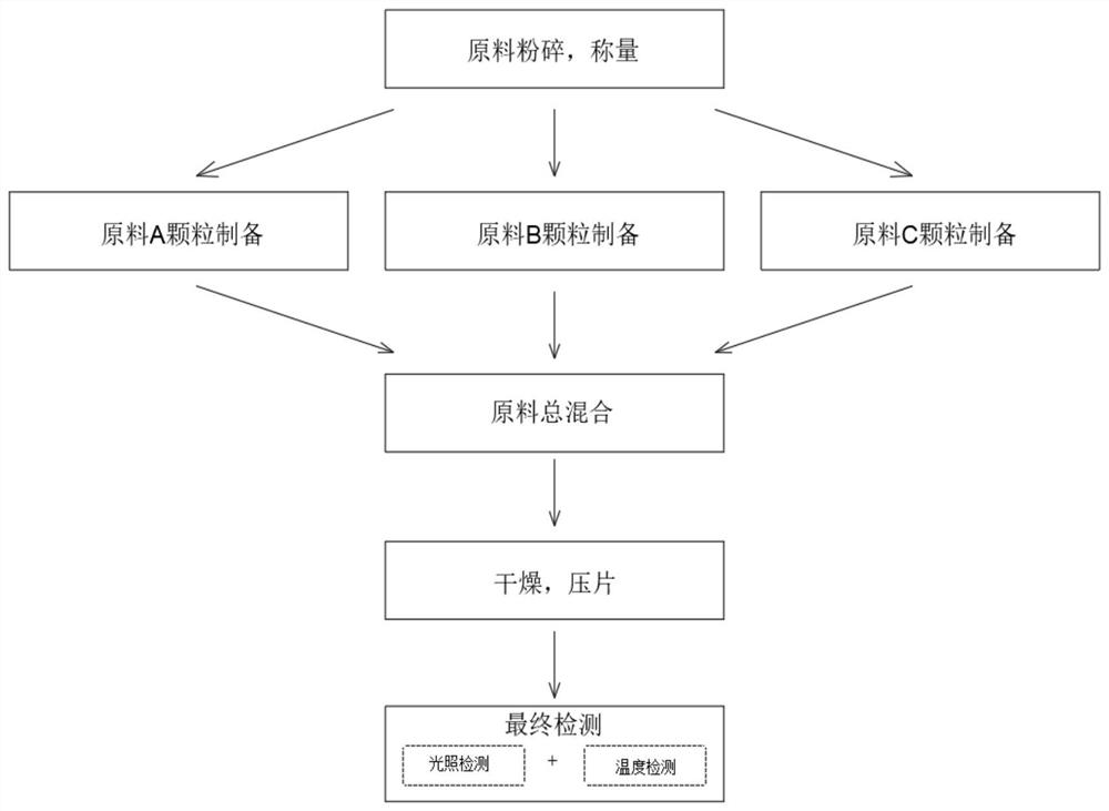 Production process of compound vitamin effervescent tablets