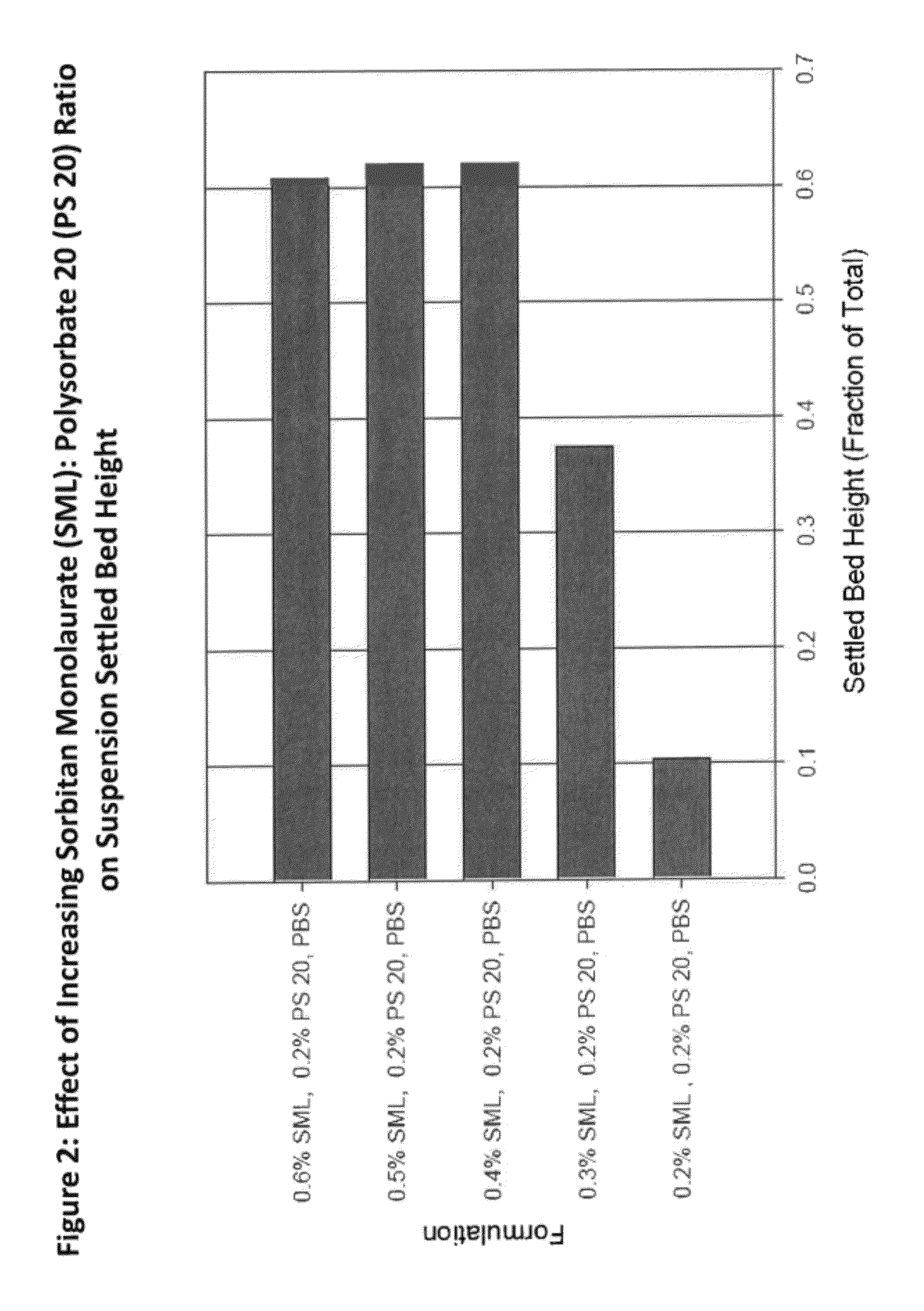 Pharmaceutical compositions comprising sorbitan esters